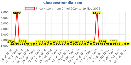 myntra.com JOKER & WITCH Unisex James & Claire Couple Watches JWCW215 joker & witch Price History Graph from 24 Jul 2024 to 19 Nov 2025