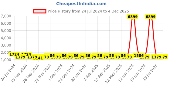 myntra.com JOKER & WITCH Unisex Jamey & Sierra Couple Watches Gift Set JWCW102 joker & witch Price History Graph from 24 Jul 2024 to 4 Dec 2025