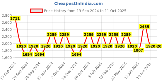 myntra.com JOKER & WITCH Unisex Klaus & Dave His and Her Watches  JWJCW436 joker & witch Price History Graph from 13 Sep 2024 to 4 Oct 2025