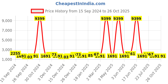 myntra.com JOKER & WITCH Unisex Noelle Watch & Jewellery Gift Set joker & witch Price History Graph from 15 Sep 2024 to 26 Oct 2025