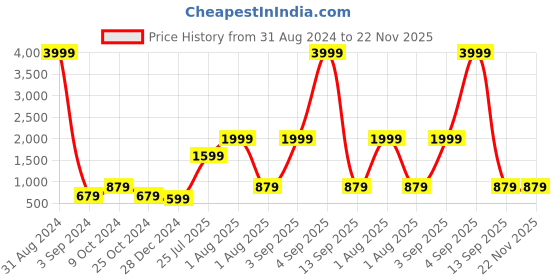 myntra.com JOKER & WITCH Unisex Printed Oversized Sunglasses with UV Protected Lens JWSG158 joker & witch Price History Graph from 31 Aug 2024 to 22 Nov 2025
