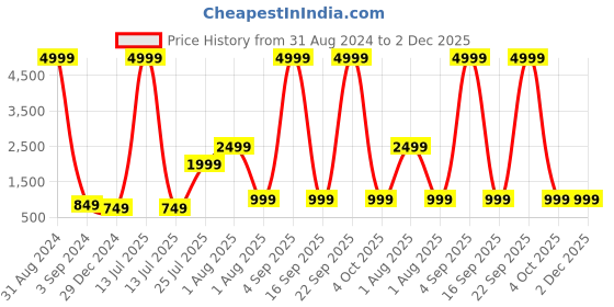 myntra.com JOKER & WITCH Unisex Rectangle Sunglasses JWSG106 joker & witch Price History Graph from 31 Aug 2024 to 2 Dec 2025