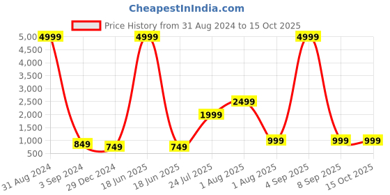 myntra.com JOKER & WITCH Unisex Rectangle Sunglasses JWSG107 joker & witch Price History Graph from 31 Aug 2024 to 15 Oct 2025
