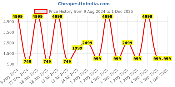 myntra.com JOKER & WITCH Unisex Rectangle Sunglasses JWSG108 joker & witch Price History Graph from 9 Aug 2024 to 30 Nov 2025
