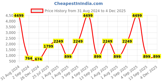 myntra.com JOKER & WITCH Unisex Rimless Tinted Oversized Sunglasses JWSG137 joker & witch Price History Graph from 31 Aug 2024 to 3 Dec 2025