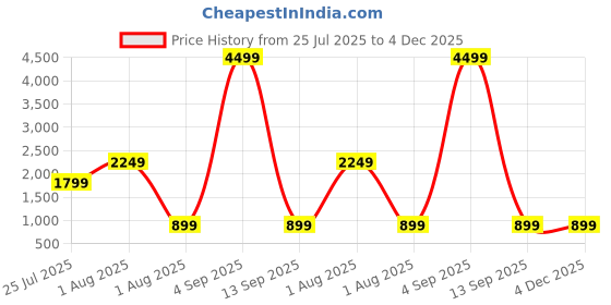 myntra.com JOKER & WITCH Unisex Rimless Tinted Oversized Sunglasses JWSG139 joker & witch Price History Graph from 25 Jul 2025 to 4 Dec 2025