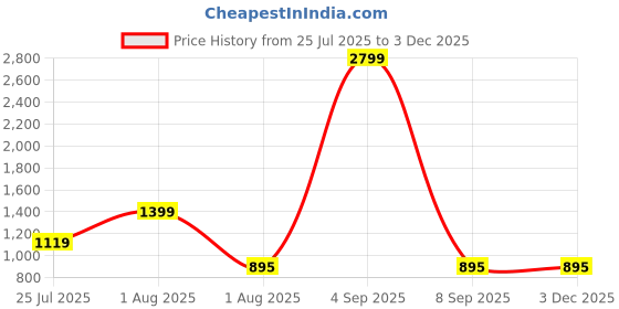 myntra.com JOKER & WITCH Unisex Round Sunglasses joker & witch Price History Graph from 25 Jul 2025 to 1 Dec 2025