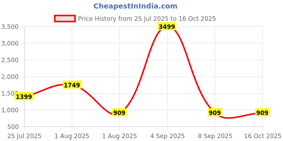 myntra.com JOKER & WITCH Unisex Round Sunglasses with UV Protected Lens JWSG258 joker & witch Price History Graph from 25 Jul 2025 to 16 Oct 2025
