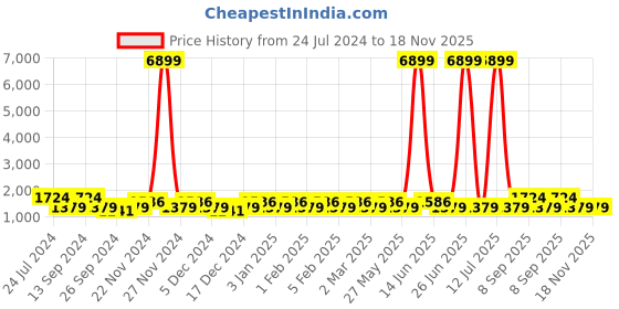 myntra.com JOKER & WITCH Unisex Set Of 2 Beast & Belle Couple Watches Gift Set JWCW106 joker & witch Price History Graph from 24 Jul 2024 to 18 Nov 2025