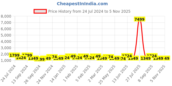 myntra.com JOKER & WITCH Unisex Set Of 2 Black & Silver-Toned Annie & Alvy Couple Watches JWCW30 joker & witch Price History Graph from 24 Jul 2024 to 4 Nov 2025