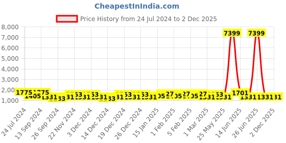 myntra.com JOKER & WITCH Unisex Set Of 2 Hamlet & Ophelia Couple Watch Gift Set joker & witch Price History Graph from 24 Jul 2024 to 2 Dec 2025