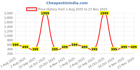 myntra.com JOKER & WITCH Unisex Set Of 2 Stones Studded Jade & David Diamond Couple Rings joker & witch Price History Graph from 1 Aug 2025 to 22 Nov 2025