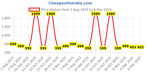 myntra.com JOKER & WITCH Unisex Set Of 2 Stones Studded Jude & Lucy Diamond Couple Rings joker & witch Price History Graph from 1 Aug 2025 to 5 Dec 2025