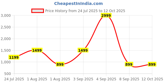 myntra.com JOKER & WITCH Unisex Square Sunglasses with UV Protected LensJWSG211 joker & witch Price History Graph from 24 Jul 2025 to 11 Oct 2025