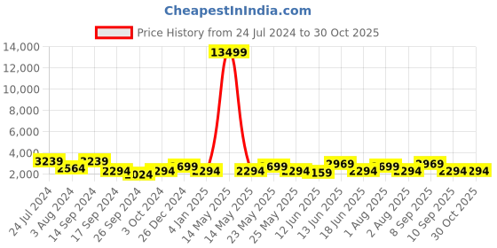 myntra.com JOKER & WITCH Unisex Stainless Steel Dial Analogue His and Her Watches JWJCW412 joker & witch Price History Graph from 24 Jul 2024 to 30 Oct 2025