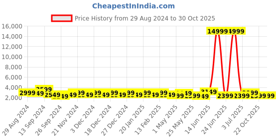 myntra.com JOKER & WITCH Unisex Stainless Steel Dial Analogue His and Her Watches JWJCW413 joker & witch Price History Graph from 29 Aug 2024 to 30 Oct 2025