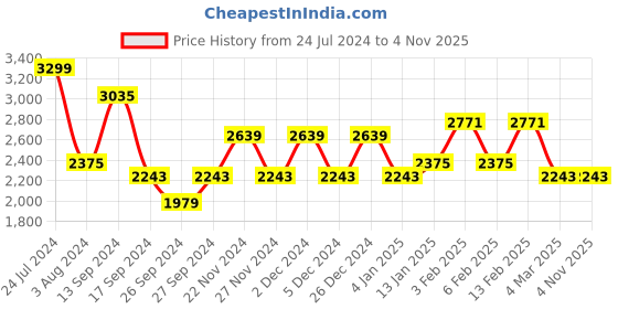 myntra.com JOKER & WITCH Unisex Stainless Steel Dial Analogue His and Her Watches JWJCW445 joker & witch Price History Graph from 24 Jul 2024 to 3 Nov 2025