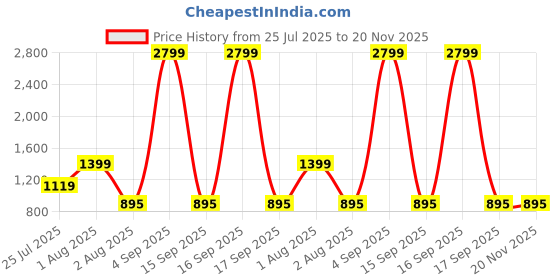 myntra.com JOKER & WITCH Unisex Sunglasses joker & witch Price History Graph from 25 Jul 2025 to 19 Nov 2025