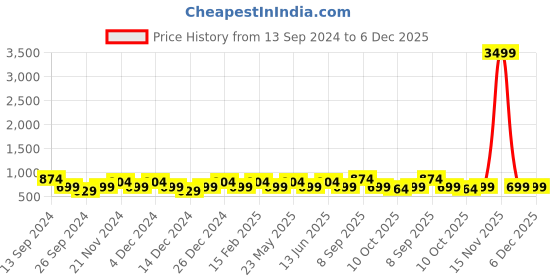 myntra.com JOKER & WITCH Unisex White Analogue Watch AMWW426 joker & witch Price History Graph from 13 Sep 2024 to 5 Dec 2025