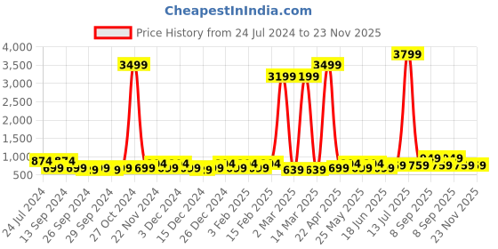 myntra.com JOKER & WITCH Unisex White & Red Analogue Watch AMWW291 joker & witch Price History Graph from 24 Jul 2024 to 22 Nov 2025