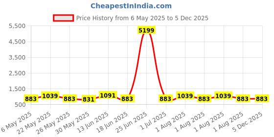 myntra.com JOKER & WITCH Utopia Women Dial & Leather Straps Analogue Watch AMWW1014 joker & witch Price History Graph from 6 May 2025 to 5 Dec 2025