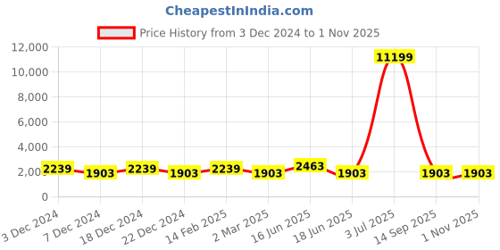 myntra.com JOKER & WITCH Violet Watch & Jewelry Gift Set joker & witch Price History Graph from 3 Dec 2024 to 31 Oct 2025
