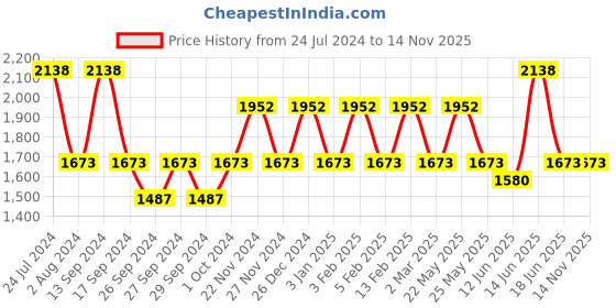 myntra.com JOKER & WITCH Waffle & Cookie Couple Watch Gift Set JWCW281 joker & witch Price History Graph from 24 Jul 2024 to 14 Nov 2025