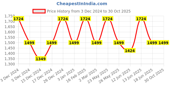 myntra.com JOKER & WITCH Watch & Bracelet Gift Set joker & witch Price History Graph from 3 Dec 2024 to 30 Oct 2025