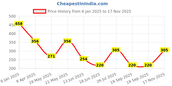 myntra.com JOKER & WITCH Watch Charms joker & witch Price History Graph from 6 Jan 2025 to 17 Nov 2025