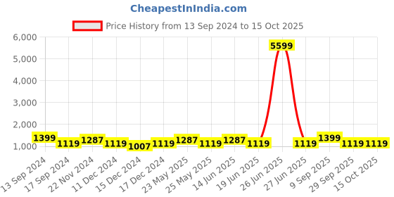myntra.com JOKER & WITCH Watch Gift Set joker & witch Price History Graph from 13 Sep 2024 to 15 Oct 2025