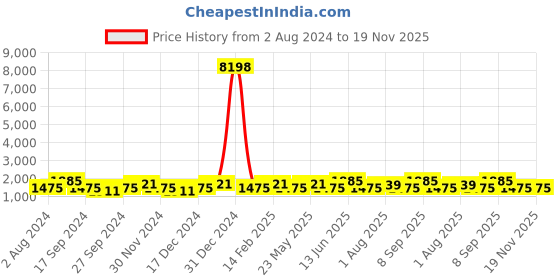 myntra.com JOKER & WITCH Wednesday & Enid Couple Watches Gift Set JWCW368 joker & witch Price History Graph from 2 Aug 2024 to 18 Nov 2025
