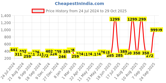 myntra.com JOKER & WITCH White Alloy Gold-Plated Choker Necklace joker & witch Price History Graph from 24 Jul 2024 to 29 Oct 2025
