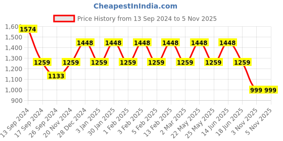 myntra.com JOKER & WITCH White & Black Felicity & Ben Couple Watch Gift Set JWCW134 joker & witch Price History Graph from 13 Sep 2024 to 5 Nov 2025