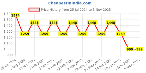 myntra.com JOKER & WITCH White & Black Hercules & Meg Couple Watch Gift Set-JWCW210 joker & witch Price History Graph from 25 Jul 2024 to 5 Nov 2025