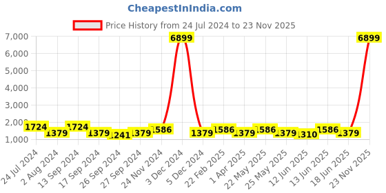 myntra.com JOKER & WITCH White & Black William & Louisa Couple Watch Gift Set joker & witch Price History Graph from 24 Jul 2024 to 23 Nov 2025