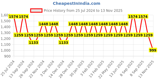 myntra.com JOKER & WITCH White & Black Willow & Tara Couple Watch Gift Set JWCW200 joker & witch Price History Graph from 25 Jul 2024 to 13 Nov 2025