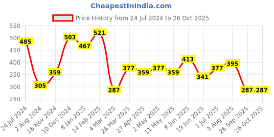 myntra.com JOKER & WITCH White & Blue Polished Pearl Chain joker & witch Price History Graph from 24 Jul 2024 to 26 Oct 2025