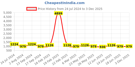 myntra.com JOKER & WITCH White & Gold Elise Marble Print Watch Bracelet Stack JWBS125 joker & witch Price History Graph from 24 Jul 2024 to 3 Dec 2025