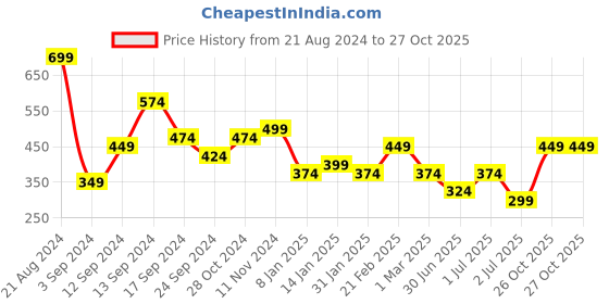 myntra.com JOKER & WITCH White & Gold-Toned Pearls Layered Necklace joker & witch Price History Graph from 21 Aug 2024 to 26 Oct 2025