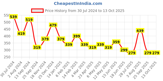 myntra.com JOKER & WITCH White & Mustard Dene Flora Pearl Chain joker & witch Price History Graph from 30 Jul 2024 to 11 Oct 2025