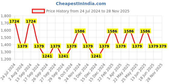 myntra.com JOKER & WITCH White and Navy Blue Couple Watch Gift Set JWCW92 joker & witch Price History Graph from 24 Jul 2024 to 28 Nov 2025