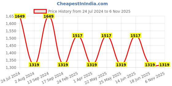 myntra.com JOKER & WITCH White & Navy Blue Dre & Bow couple watches JWCW157 joker & witch Price History Graph from 24 Jul 2024 to 6 Nov 2025