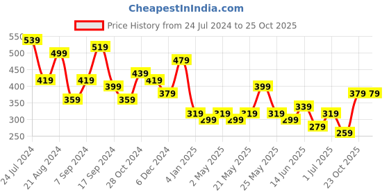 myntra.com JOKER & WITCH White Contemporary Drop Earrings joker & witch Price History Graph from 24 Jul 2024 to 25 Oct 2025