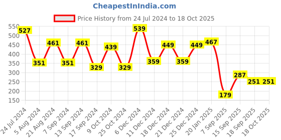 myntra.com JOKER & WITCH White Contemporary Drop Earrings joker & witch Price History Graph from 24 Jul 2024 to 18 Oct 2025