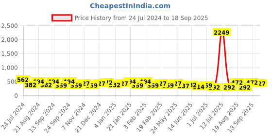 myntra.com JOKER & WITCH White Contemporary Hoop Earrings joker & witch Price History Graph from 24 Jul 2024 to 18 Sep 2025