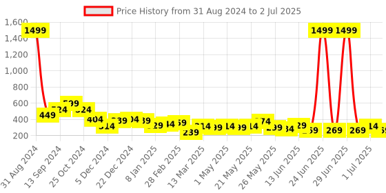 myntra.com JOKER & WITCH White Contemporary Hoop Earrings joker & witch Price History Graph from 31 Aug 2024 to 2 Jul 2025