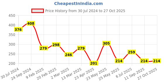 myntra.com JOKER & WITCH White Truffle Croissant Finger Ring joker & witch Price History Graph from 30 Jul 2024 to 27 Oct 2025