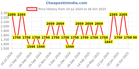 myntra.com JOKER & WITCH Winston & Aly Couple Watch Gift Set JWCW352 joker & witch Price History Graph from 24 Jul 2024 to 27 Oct 2025