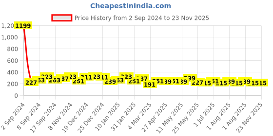 myntra.com JOKER & WITCH Woman Gold-Toned & White Crystaline-Studded Adjustable Finger Ring joker & witch Price History Graph from 2 Sep 2024 to 22 Nov 2025