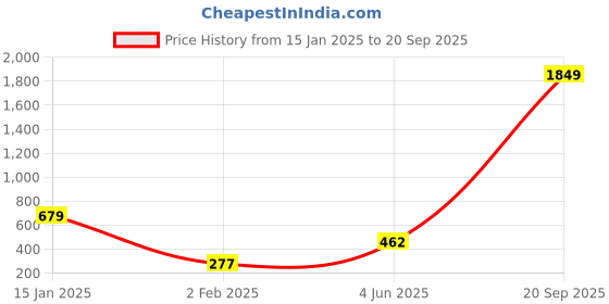 myntra.com JOKER & WITCH Women 4 Charm Bracelet joker & witch Price History Graph from 15 Jan 2025 to 20 Sep 2025